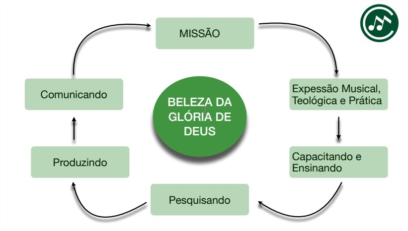 Planejamento Conselho de Música